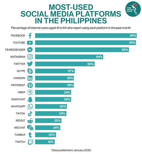 popular chat app in philippines|Top Social Apps Ranking in Philippines on 5 April .